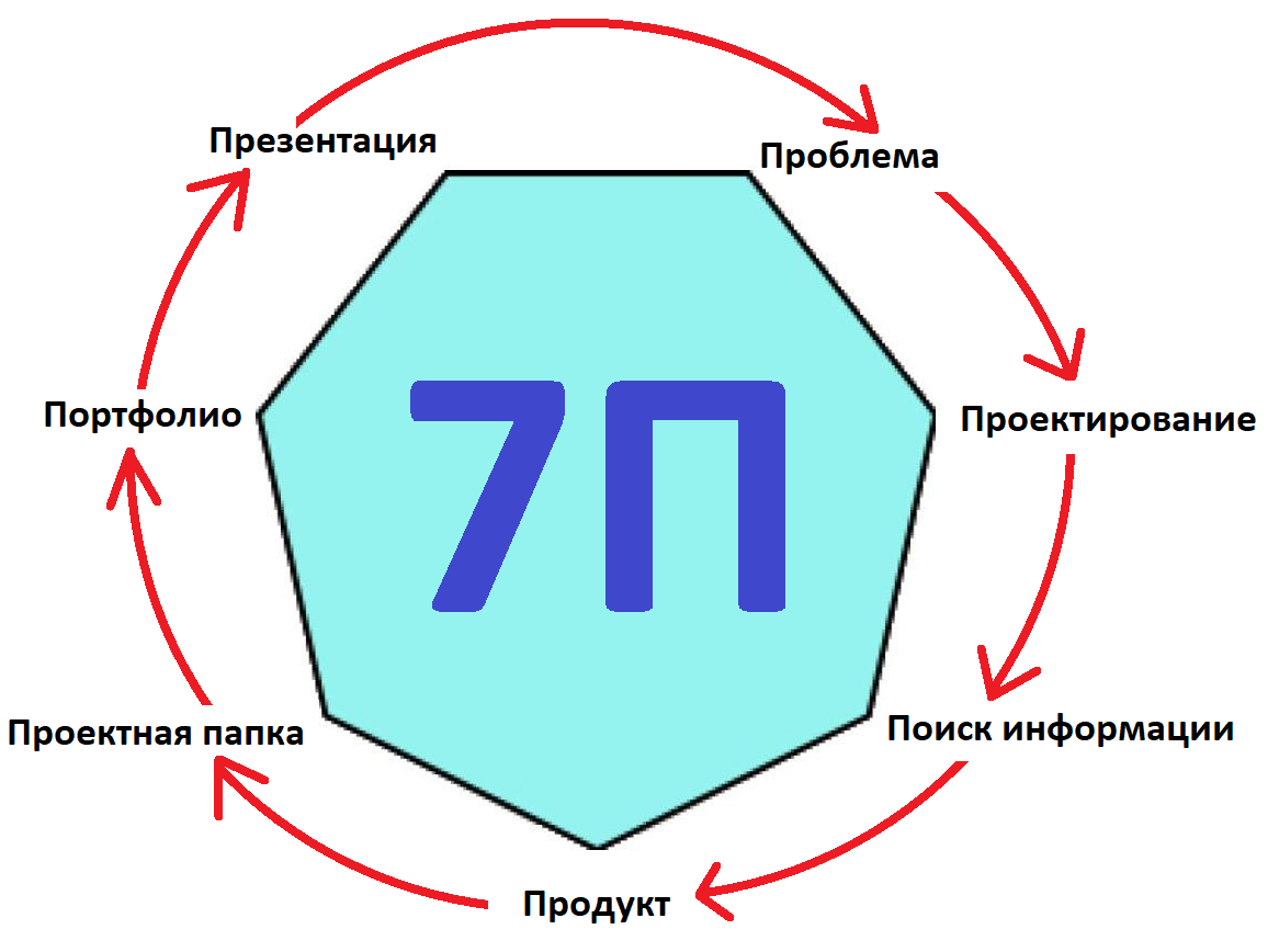 Семь "П" в проекте