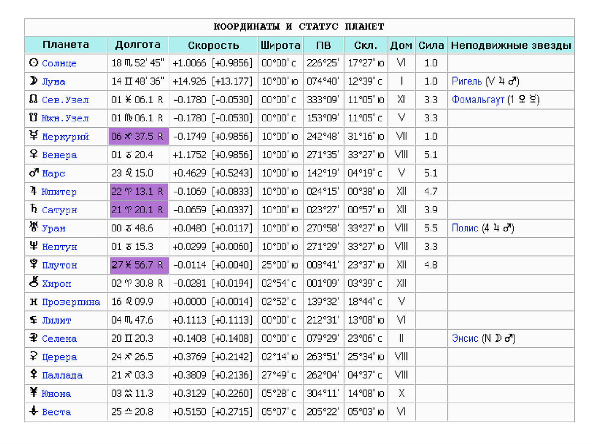 Ретроградные планеты в 2023 году таблица
