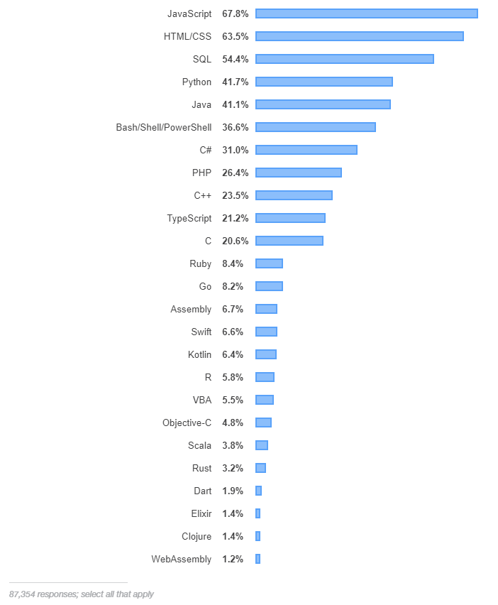 Статистика с Stack Overflow