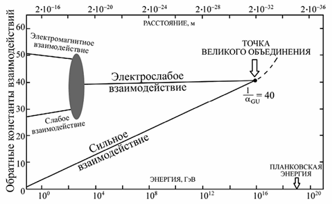 Диаграмма объединения фундаментальных взаимодействий в одно взаимодействие