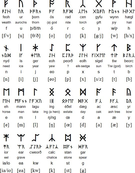 Нортумбрийские руны значение описание и их толкование изображение