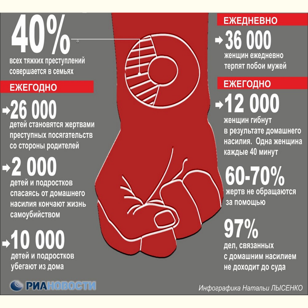 Кого больше убивают мужчин или женщин. Статистика домашнего гастдия в Росси. Домашнее насилие статистика. Процент насилия в семье.