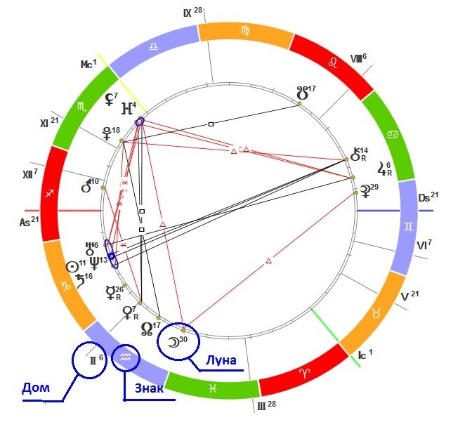 Пример натальной карты (Луна во II доме в Водолее)