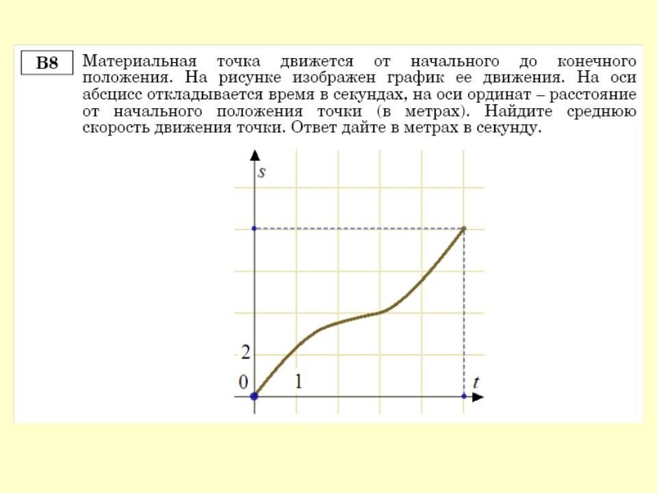 Начальное положение точки. Материальная точка движется от начального до конечного положения. Графики движения материальной точки. Найдите среднюю скорость движения точки. Точка положение Графика.