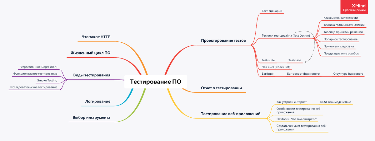 mind map  для изучения тестирования