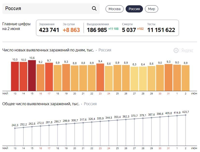 Официальная статистика в РФ (от 02.06.2020). Источник: https://yandex.ru/covid19/stat?utm_source=main_title&geoId=225.
