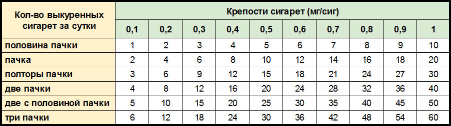 Крепость сигарет таблица