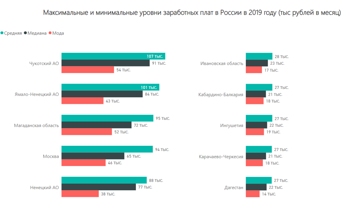Регионы с самой высокой и низкой средней, медианной и модальной зарплатами. Источник: расчеты автора по данным Росстат