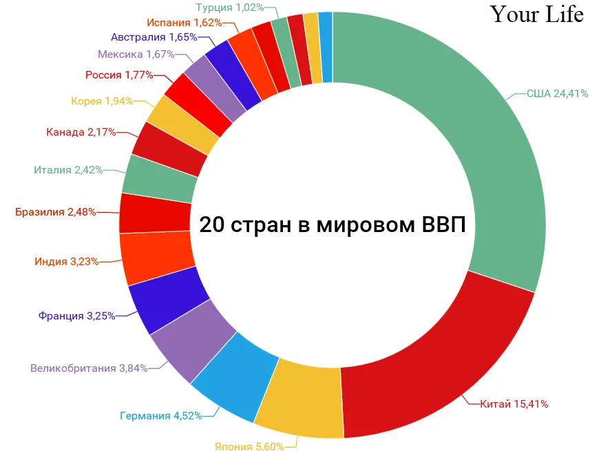 Вклад стран в мировой ВВП в прошлом году