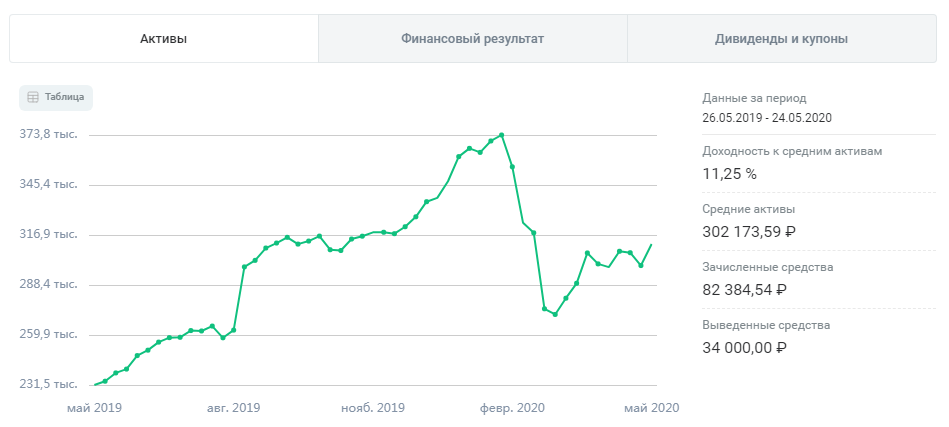 Статистика моего активного портфеля через "Открытие Брокер"