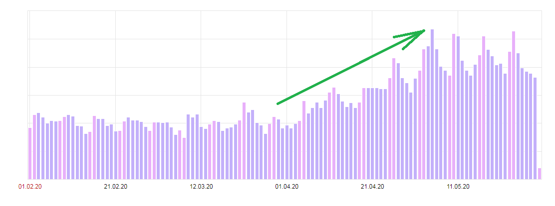 Статистика визитов на загородный портал Fazenda.spb.Ru 