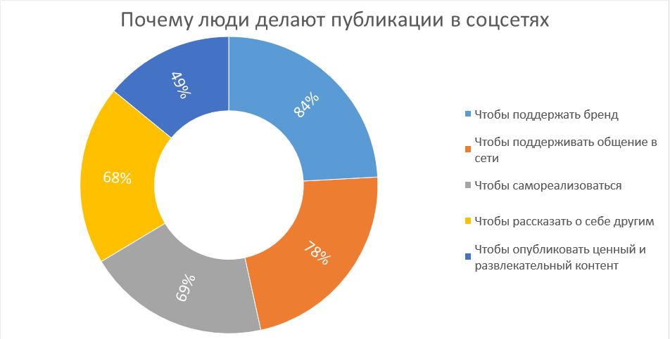 Процент на развлечения. Распределение контента в соц сетях. Контент в социальных сетях. Соотношение видов контента в соц сетях. Виды публикаций в социальных сетях.