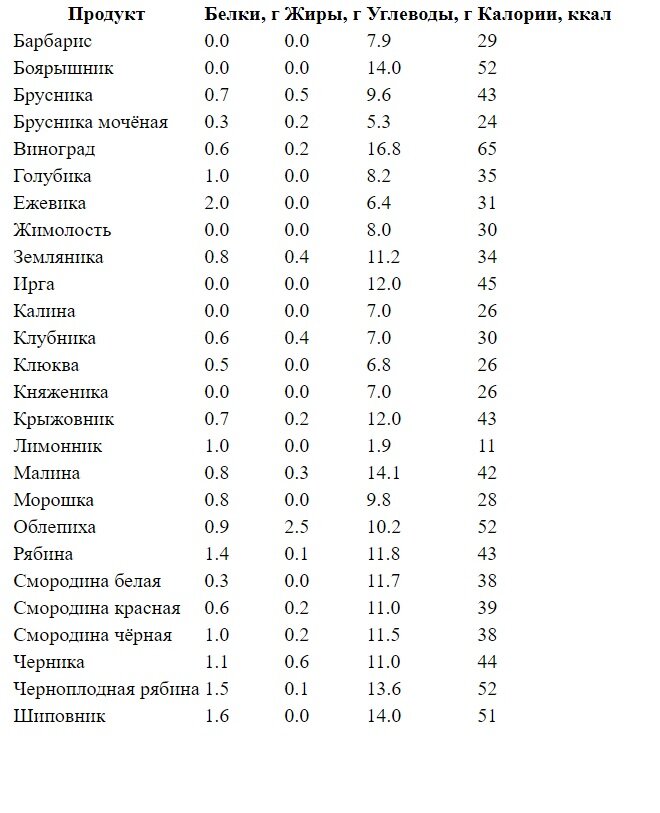 50 продуктов с низкой калорийностью, которые помогают худеть