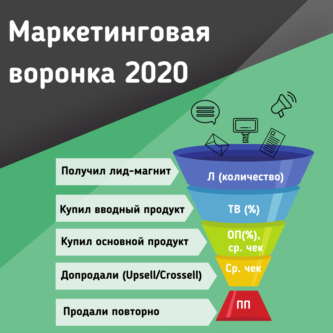 Конверсия в интернет маркетинге. Воронка продаж. Воронка продаж в маркетинге. Этапы воронки продаж. Пример воронки продаж
