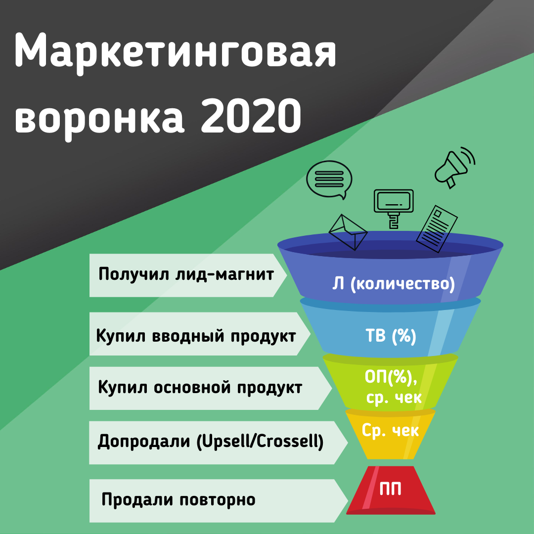 Увеличение получать. Воронка продаж. Пример воронки продаж. Этапы воронки продаж. Воронка продаж этапы.