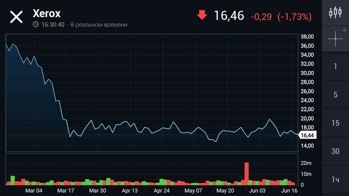 Динамика акций Xerox 2020