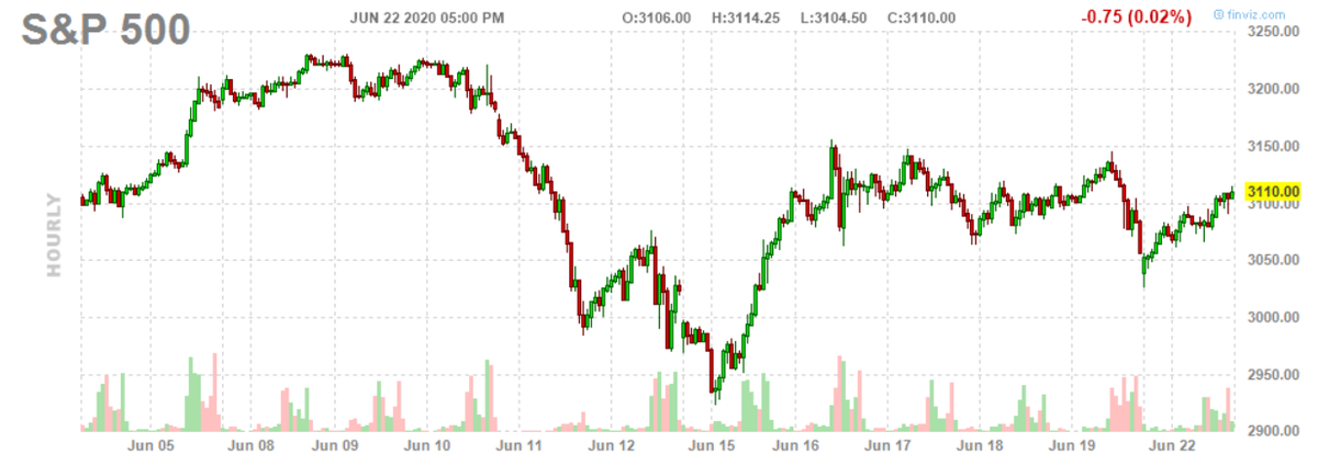 Часовой график S&P500