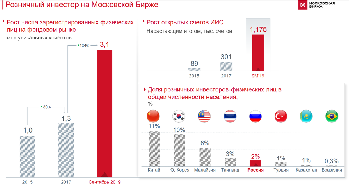 Рост рынка биржи. Количество российских эмитентов на Московской бирже. Эмитенты Московской биржи. Московская биржа стратегия развития.