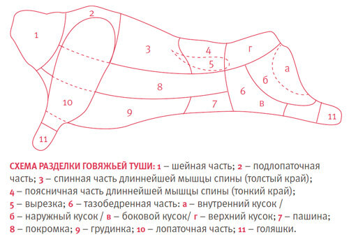 Схема разделки телятины