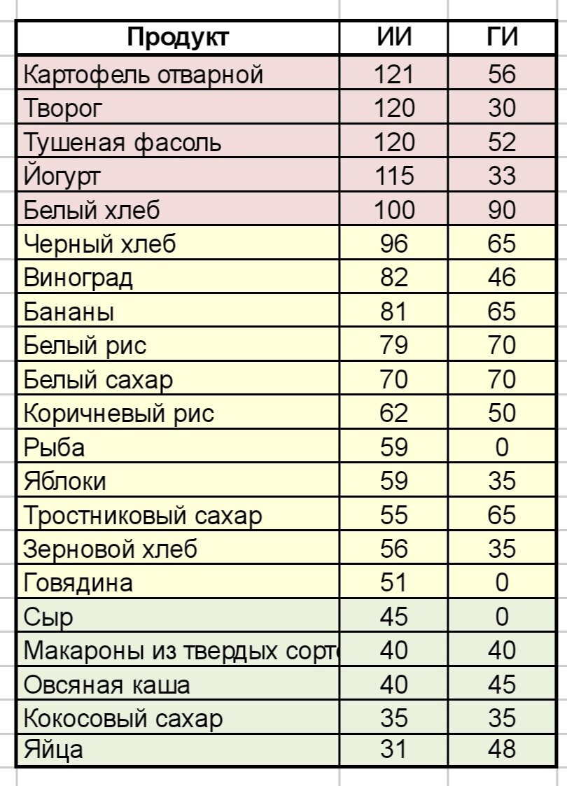 Инсулиновый и гликемический индексы продуктов питания