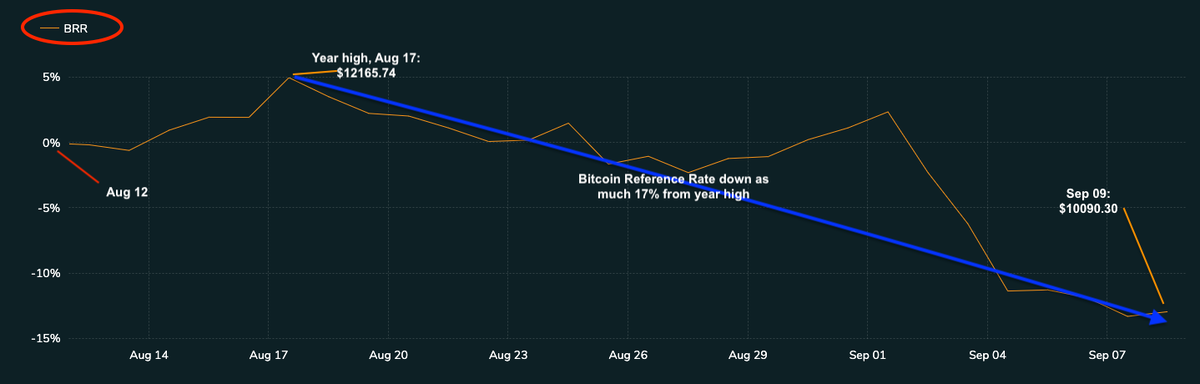 CME CF Bitcoin Reference Rate – 09-09-2020