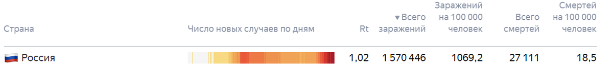 По данным Университета Джонса Хопкинса