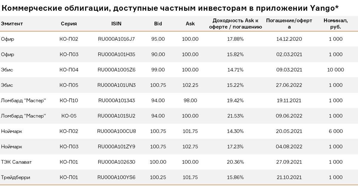 Приобрести облигации офз