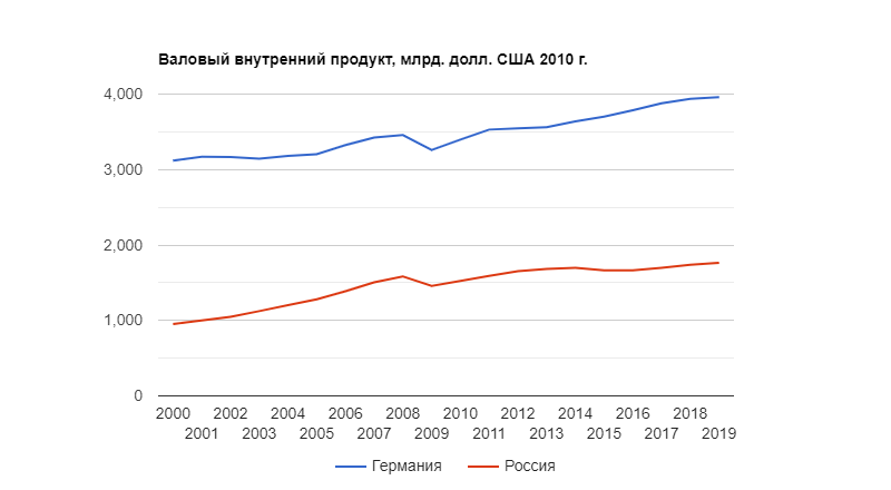 ВВП. Источник данных ru.theglobaleconomy.com  