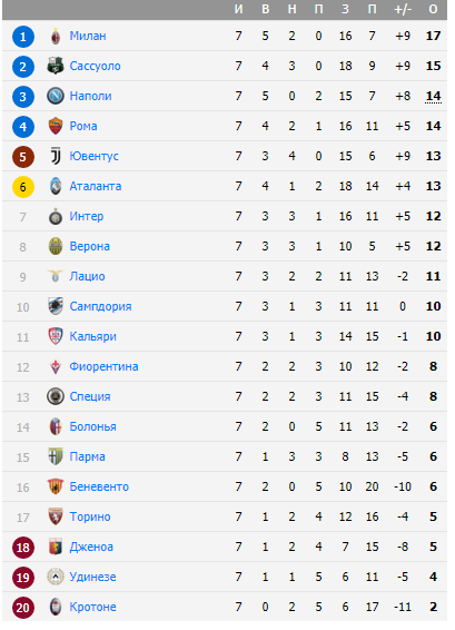 Таблица чемпионата Италии после 7 туров