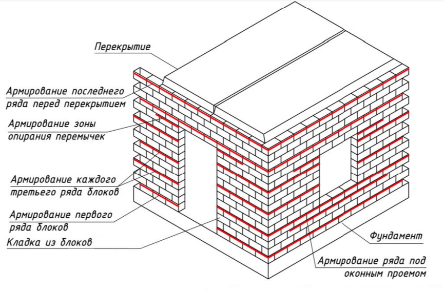 На первом ряду кладки. Армирование стен газобетона схема. Схема армирования кирпичной кладки. Схема армирования газобетонной кладки базальтовой сеткой. Схема армирования кладки из газобетона.