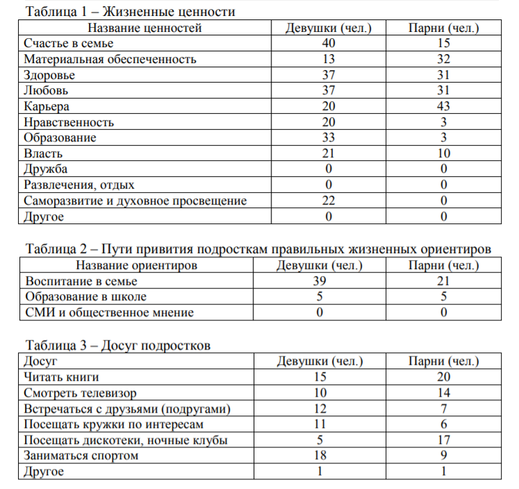 Результаты анкетирования
