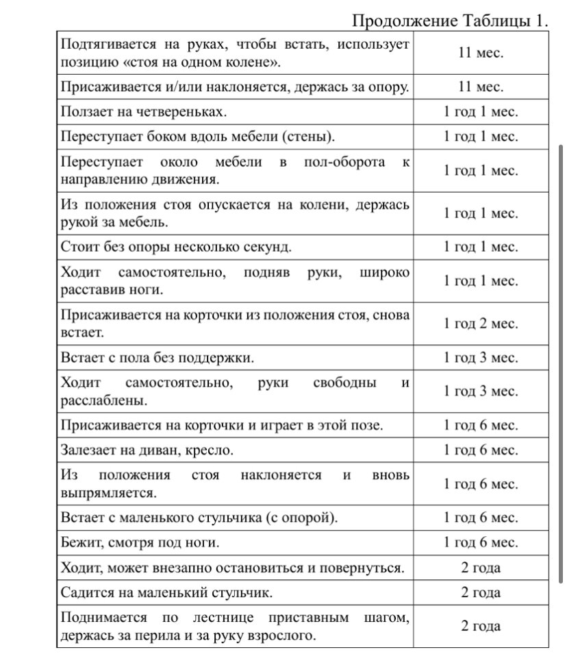 Нормы физического развития малыша +Примеры простых игр и упражнений | Мамам  и малышам | Дзен