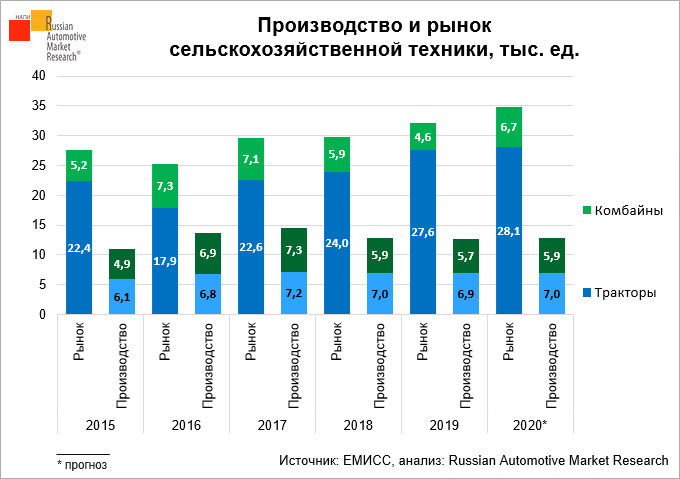 Анализ рынка станков. Рынок тракторов в России 2021. Производство тракторов в РФ В 2020. Структура российского рынка тракторов. Мировой рынок сельскохозяйственной техники 2021.