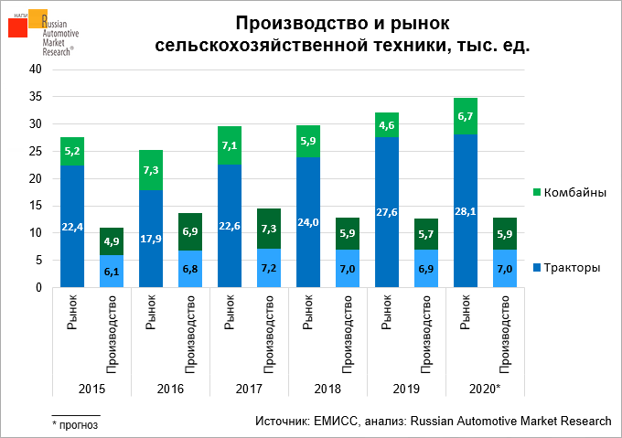 Объем производства в 2020 году. Рынок тракторов в России 2021. Структура российского рынка тракторов. Мировой рынок сельхозтехники.