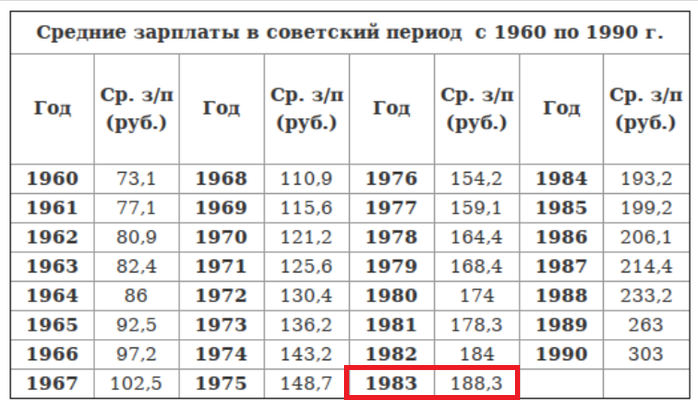 Средняя зарплата по стране 1982 1995