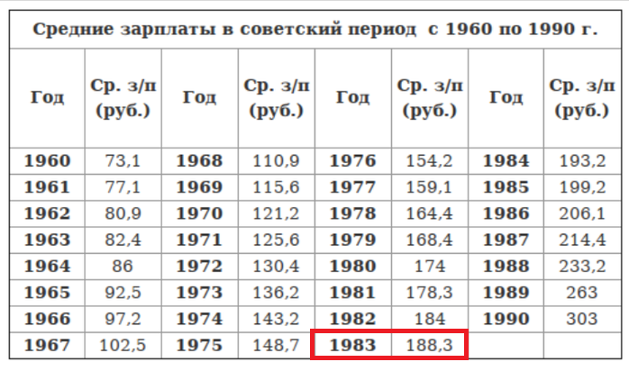 Зарплата за январь меньше или такая же. Средняя зарплата за 1990 год. Средняя зарплата в России в 1991г. Средняя зарплата в 1995 году. Средняя зарплата в России в 1990-1995 годах