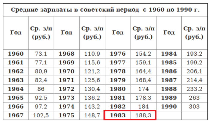 Средняя зарплата в ссср