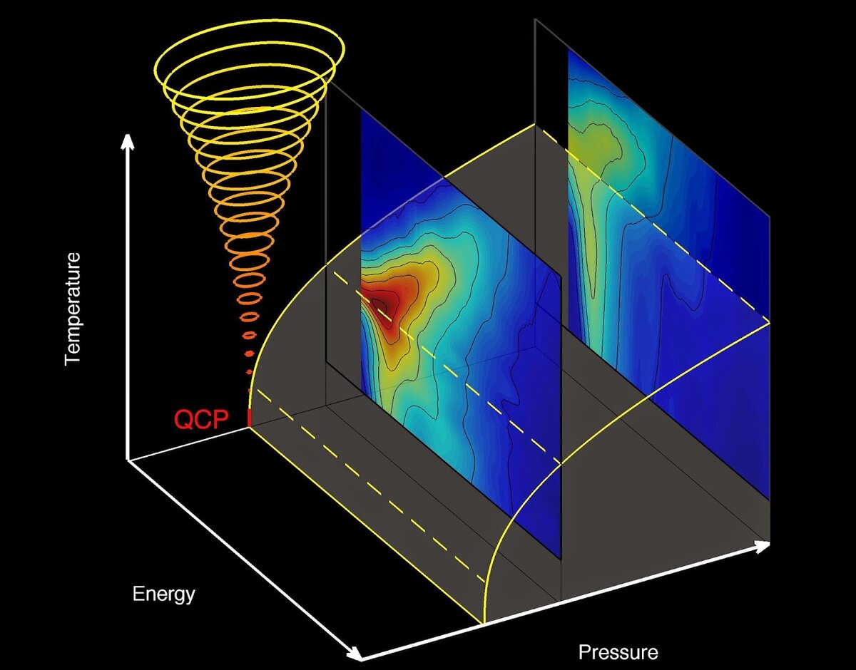 Квантовый фазовый переход. Quantum phase Transitions. Quantum fluctuations. Теория Мультивселенных схема. The end machine the quantum phase 2024