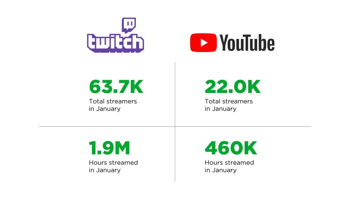 YouTube или Twitch: где лучше стримить и смотреть онлайн-трансляции |  Эргожурнал | Дзен