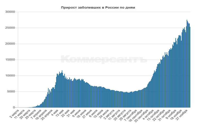 Рост заболеваемости даже по официальным данным устрашающий