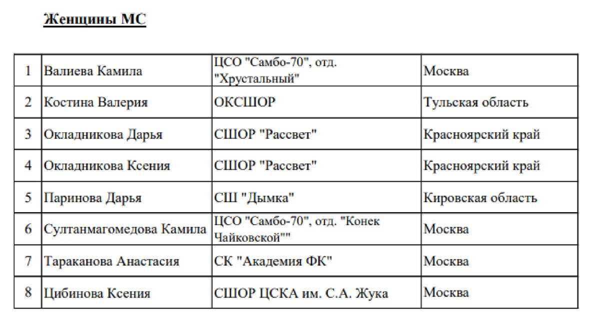 Списки участниц в женском одиночном катании на 5 этап «Кубка России-Ростелеком». Данные на 4 декабря 2020 г. Скриншот с сайта fsrussia.ru