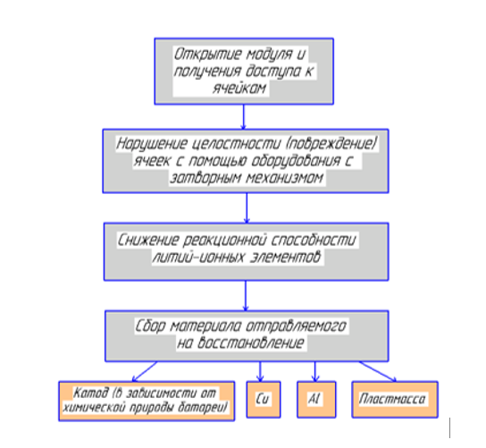 Рис. 1 – Схема физического метода рециклинга аккумуляторных батарей