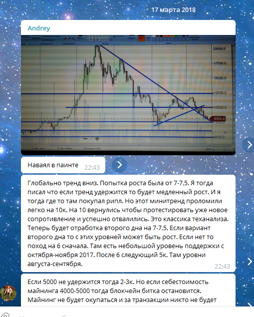 Технический анализ курса биткоина