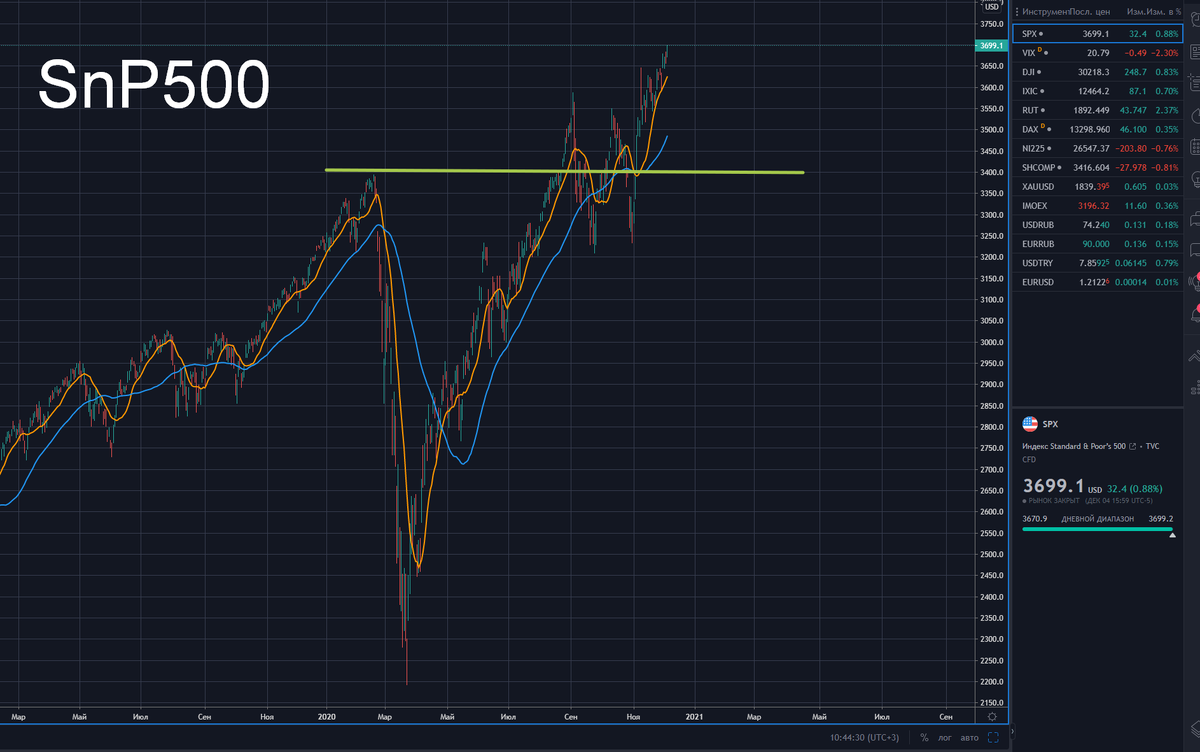 Снп 500. SNP 500. Котировки индексов Мировых. Международные индексы. SNP 500 РТС.