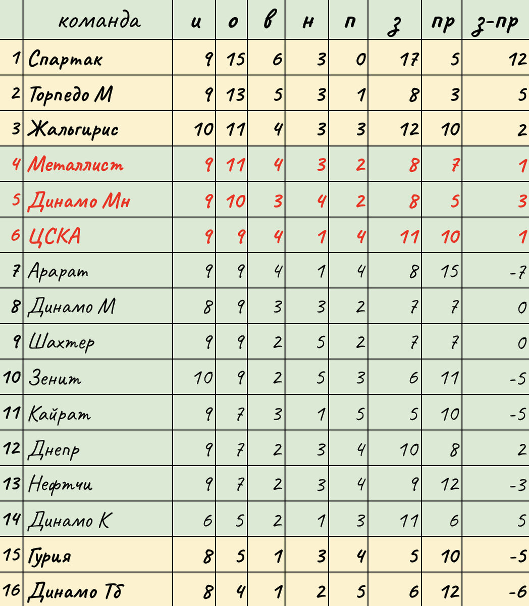 Положение команд после 9 тура