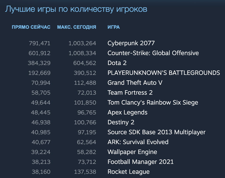 Киберпанк сколько очков характеристики. Загрузка киберпанк в стим. Сколько стоит киберпанк в стиме. Сколько весит киберпанк в стиме. Предзаказ за киберпанк в стеам.