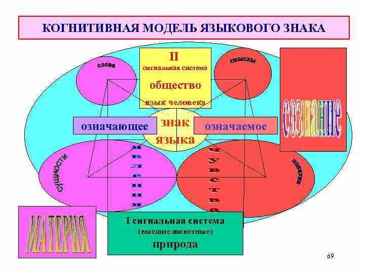 4 язык и общество. Модель языкового знака. Лингвистическая модель. Модель в лингвистике. Лингвистические модели примеры.