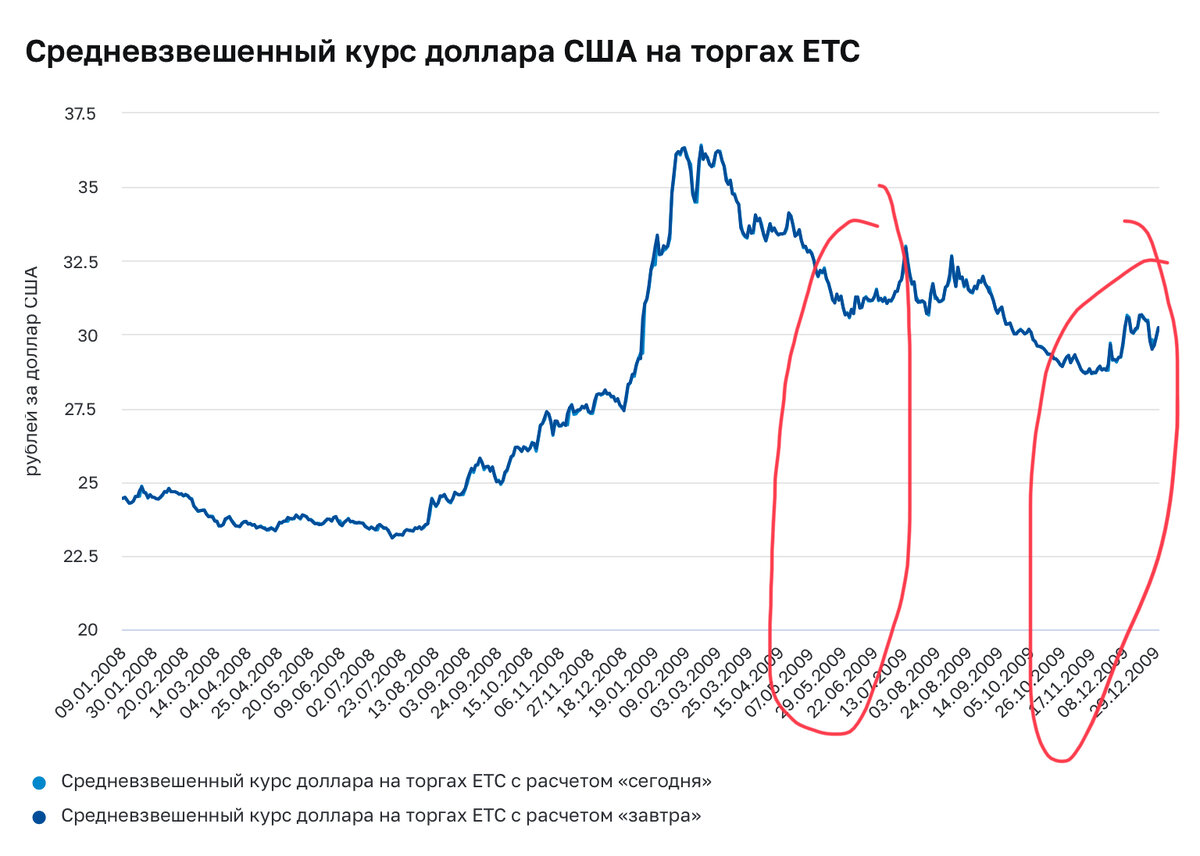 стоит ли покупать доллары в 2024 году. стоит ли скупать доллары. выгодно ли сейчас скупать доллары. курс доллара. покупать доллары сейчас.