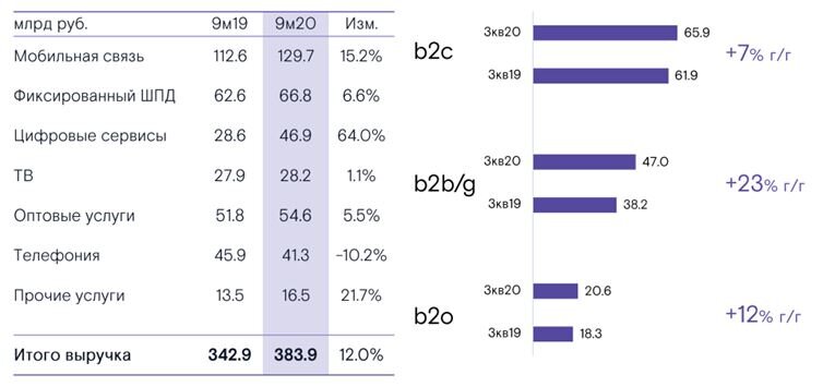 Изменение выручки по сегментам