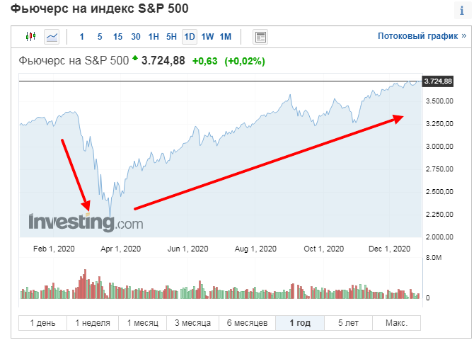 График американского индекса широкого рынка S&P500. Investing.com